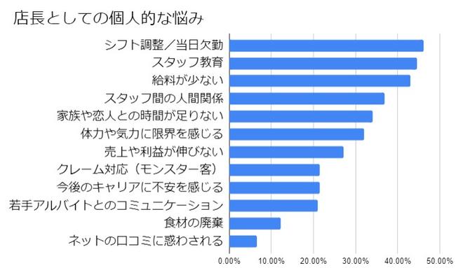 飲食店経営のノウハウ
