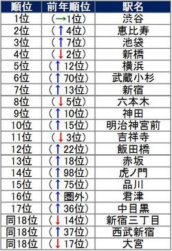 データで見る飲食業界