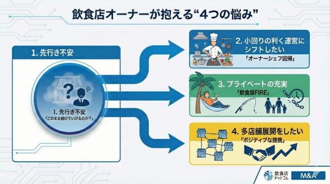 飲食店オーナーの悩み　４つのパターン