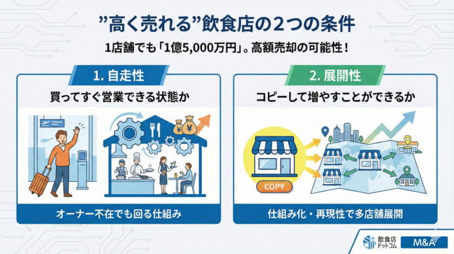 飲食店が高く売れる2つの条件