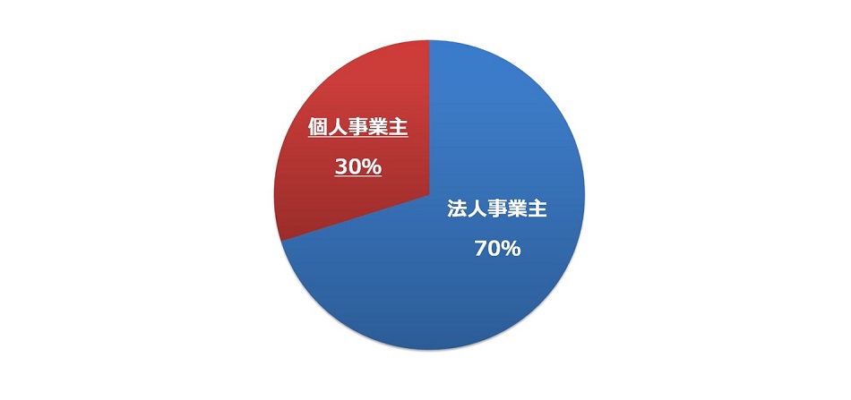 買取検討者の事業形態