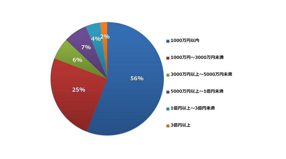 買取希望者の検討開始可能予算