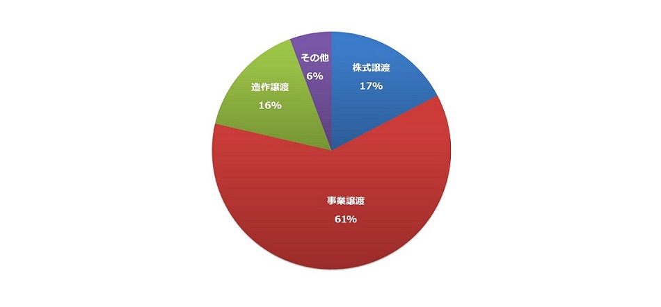 買取希望者の希望譲受形態