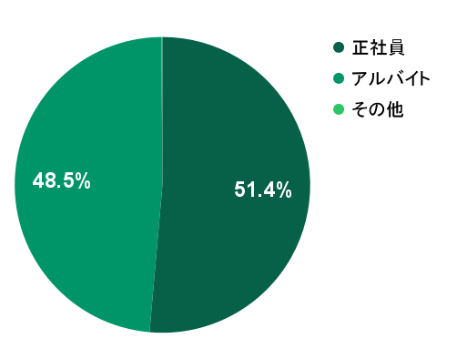 2026年2月の応募実績における雇用形態別グラフ：正社員が51.4%、アルバイトが48.5%を占める