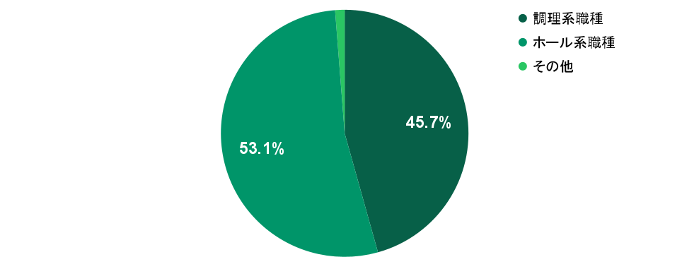 2026年2月の応募実績における職種別グラフ：調理系職種が45.7%、ホール系職種が53.1%を占める