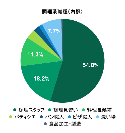 2026年2月の応募実績における調理系職種別グラフ