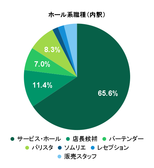 2026年2月の応募実績におけるホール系職種別グラフ