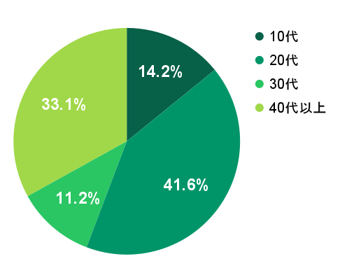 2026年2月の応募実績における年代別グラフ：10代が14.2%、20代が41.6%、30代が11.2%、40代以上が33.1%を占める