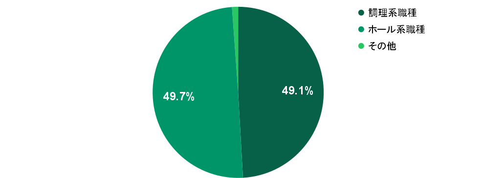 2026年2月の応募実績における職種別グラフ：調理系職種が49.1%、ホール系職種が49.7%を占める