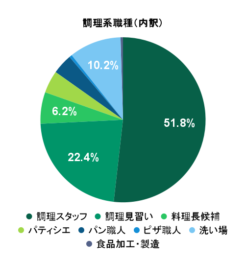 2026年2月の応募実績における調理系職種別グラフ
