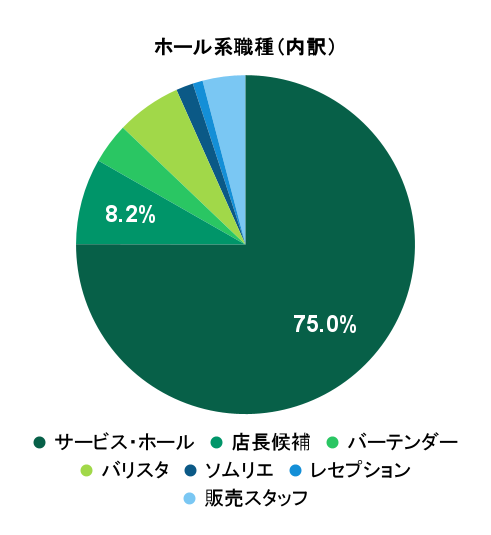 2026年2月の応募実績におけるホール系職種別グラフ