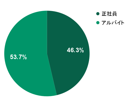 2026年2月の応募実績における雇用形態別グラフ：正社員が46.3%、アルバイトが53.7%を占める