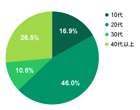 2026年2月の応募実績における年代別グラフ：10代が16.9%、20代が46.0%、30代が10.6%、40代以上が26.5%を占める