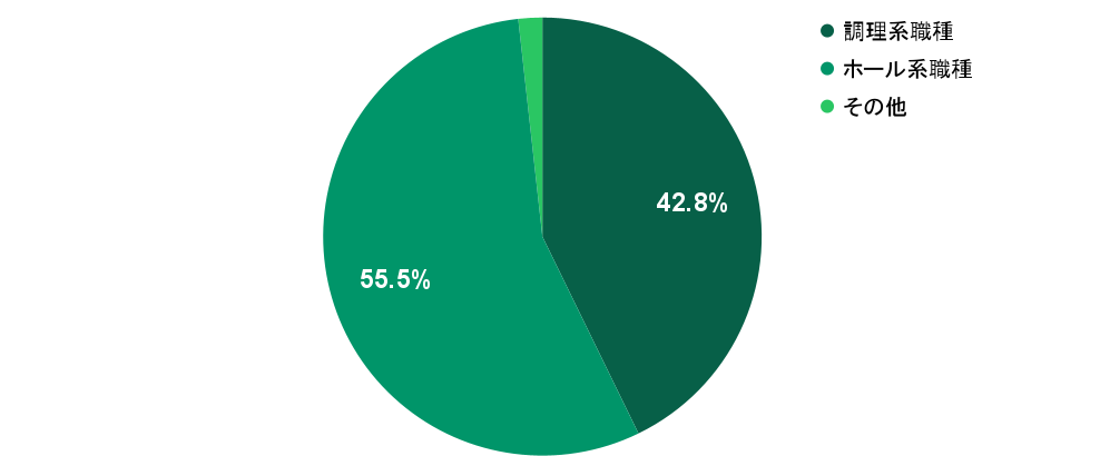 2026年2月の応募実績における職種別グラフ：調理系職種が45.7%、ホール系職種が53.1%を占める
