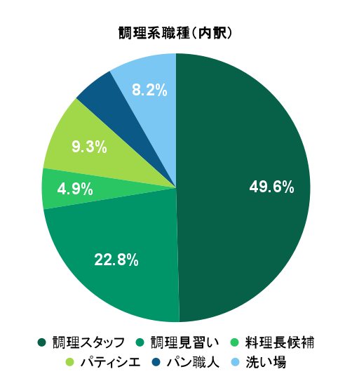 2026年2月の応募実績における調理系職種別グラフ