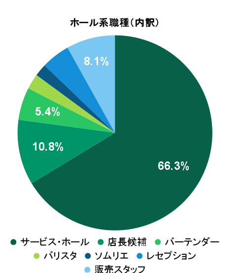 2026年2月の応募実績におけるホール系職種別グラフ