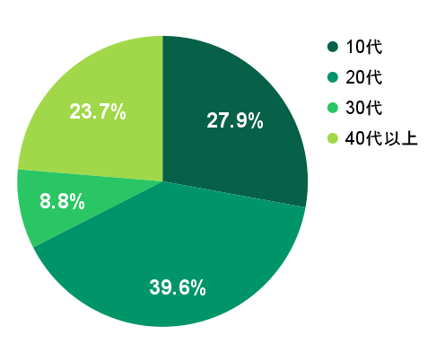 2026年2月の応募実績における年代別グラフ：10代が27.9%、20代が39.6%、30代が8.8%、40代以上が23.7%を占める
