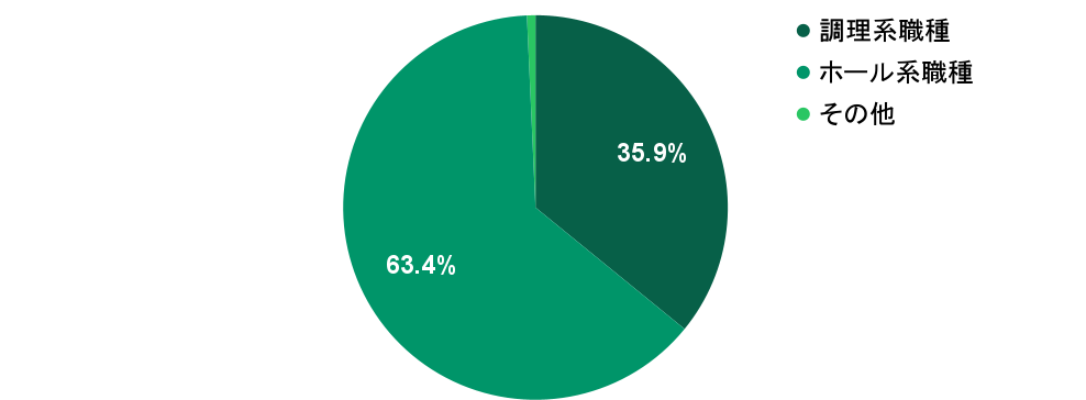 2026年2月の応募実績における職種別グラフ：調理系職種が35.9%、ホール系職種が63.4%を占める