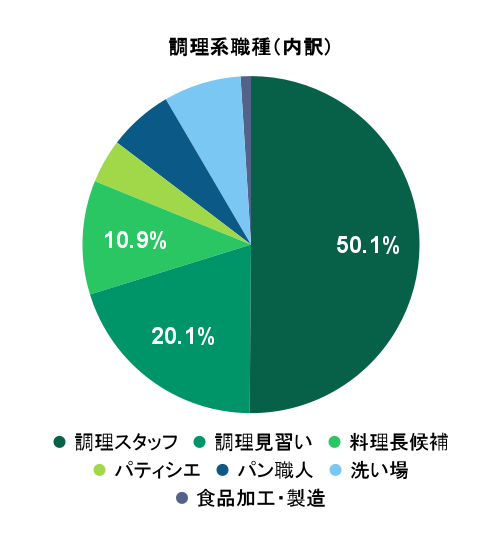 2026年2月の応募実績における調理系職種別グラフ
