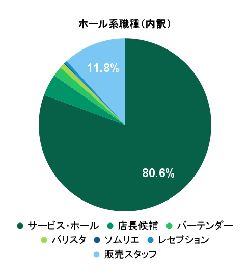 2026年2月の応募実績におけるホール系職種別グラフ