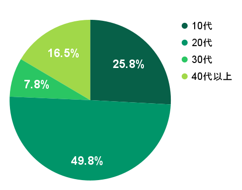 2026年2月の応募実績における年代別グラフ：10代が25.8%、20代が49.8%、30代が7.8%、40代以上が16.5%を占める