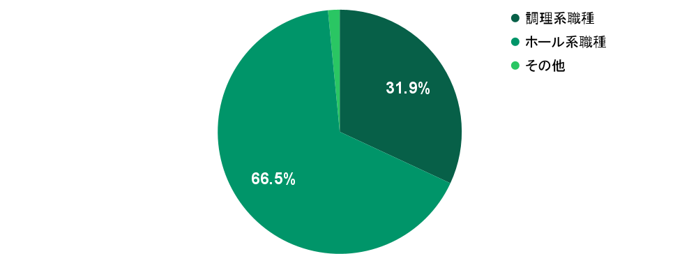 2026年2月の応募実績における職種別グラフ：調理系職種が31.9%、ホール系職種が66.5%を占める
