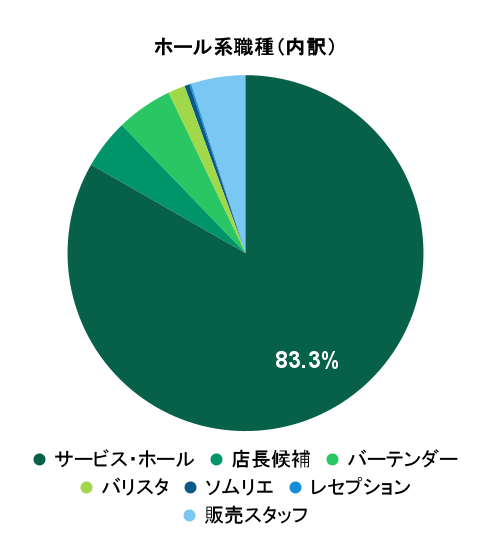 2026年2月の応募実績におけるホール系職種別グラフ