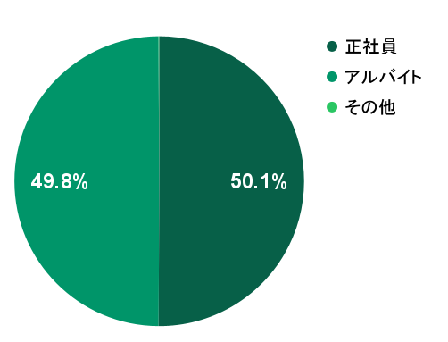 2026年3月の応募実績における雇用形態別グラフ：正社員が50.1%、アルバイトが49.8%を占める