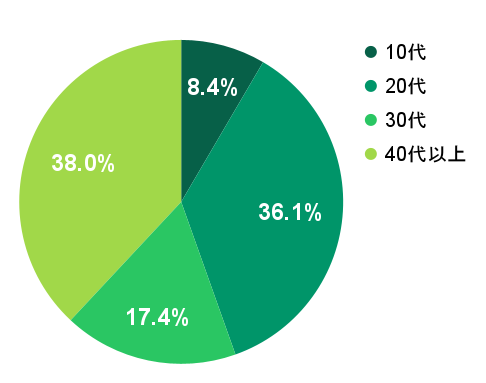 2026年3月の応募実績における年代別グラフ：10代が8.4%、20代が36.1%、30代が17.4%、40代以上が38.0%を占める