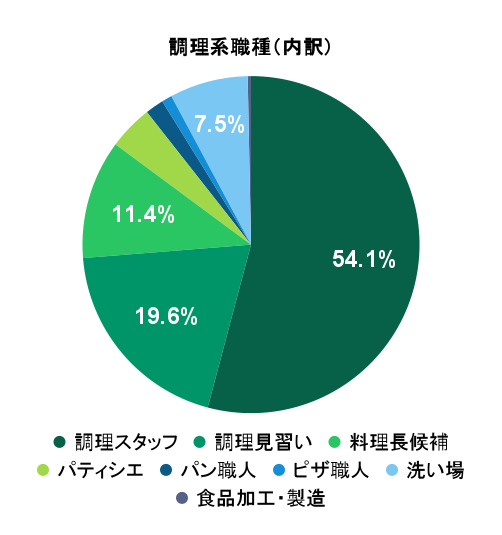 2026年3月の応募実績における調理系職種別グラフ