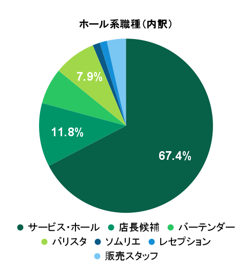 2026年3月の応募実績におけるホール系職種別グラフ