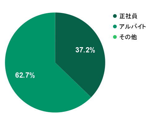 2026年3月の応募実績における雇用形態別グラフ：正社員が37.2%、アルバイトが62.7%を占める