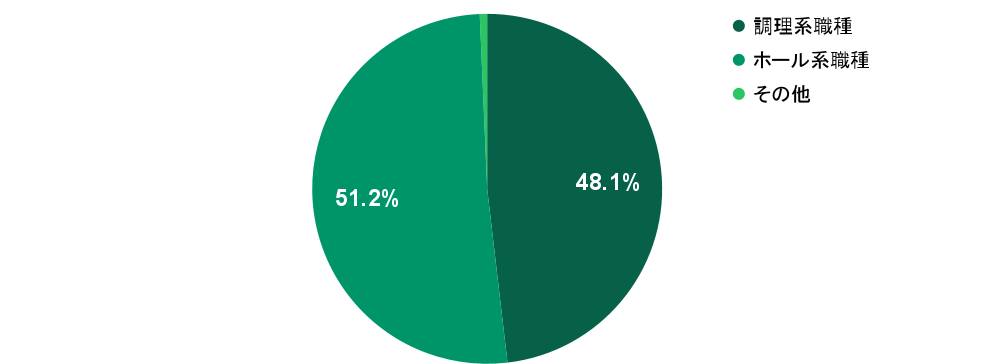 2026年3月の応募実績における職種別グラフ：調理系職種が48.1%、ホール系職種が51.2%を占める