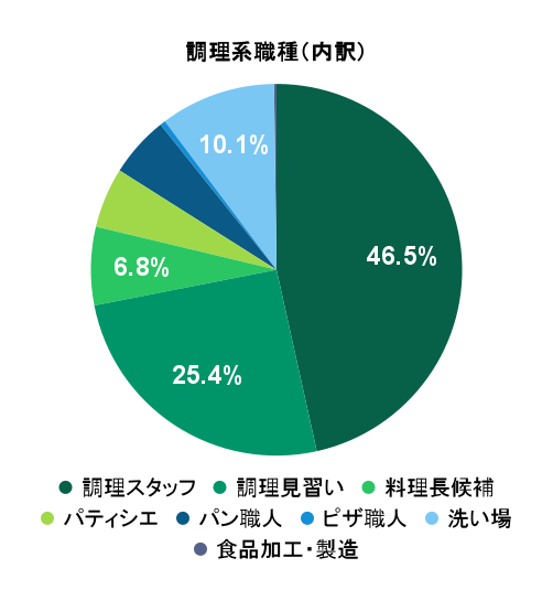2026年3月の応募実績における調理系職種別グラフ