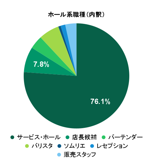 2026年3月の応募実績におけるホール系職種別グラフ