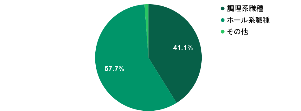 2026年3月の応募実績における職種別グラフ：調理系職種が41.1%、ホール系職種が57.7%を占める