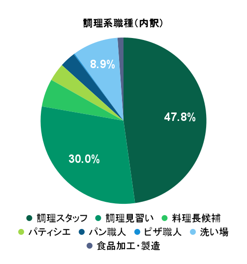2026年3月の応募実績における調理系職種別グラフ