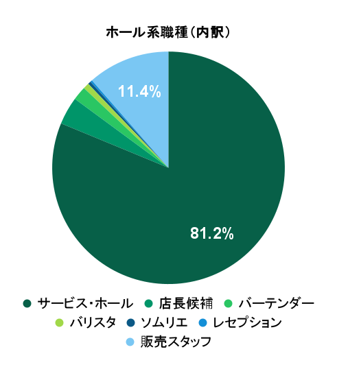 2026年3月の応募実績におけるホール系職種別グラフ