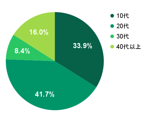 2026年3月の応募実績における年代別グラフ：10代が33.9%、20代が41.7%、30代が8.4%、40代以上が16.0%を占める