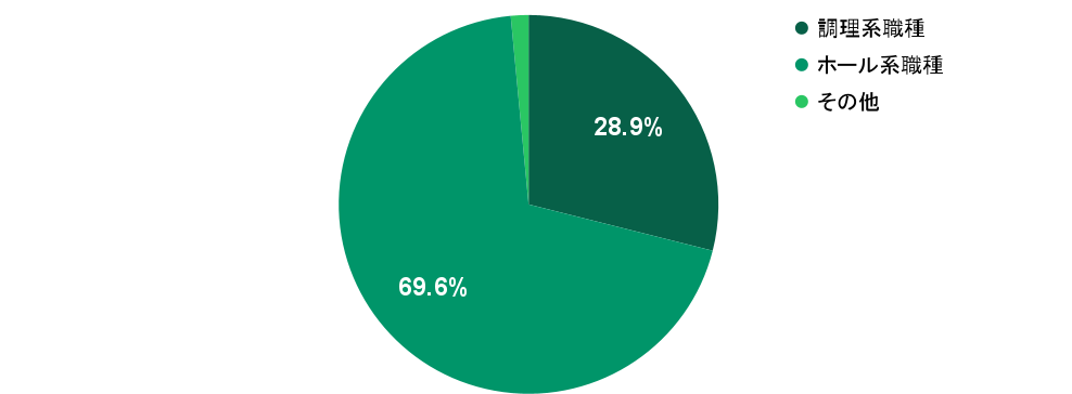 2026年3月の応募実績における職種別グラフ：調理系職種が28.9%、ホール系職種が69.6%を占める