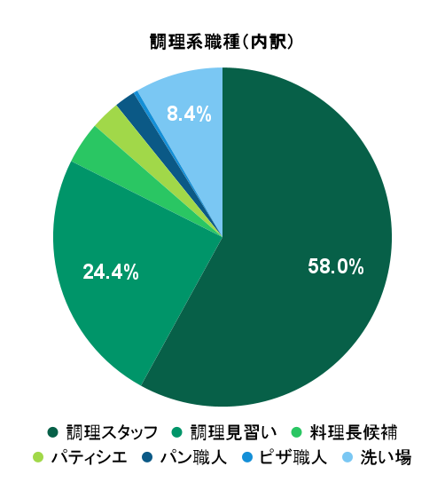 2026年3月の応募実績における調理系職種別グラフ