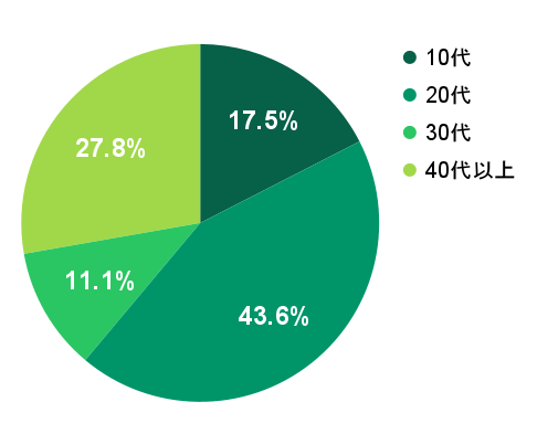 2026年3月の応募実績における年代別グラフ：10代が17.5%、20代が43.6%、30代が11.1%、40代以上が27.8%を占める
