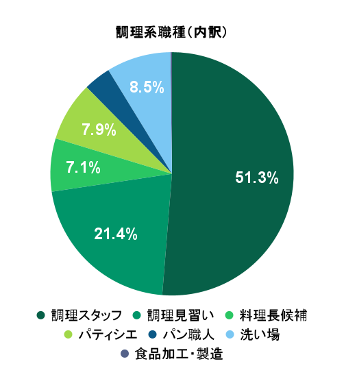 2026年3月の応募実績における調理系職種別グラフ