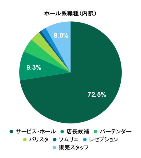 2026年3月の応募実績におけるホール系職種別グラフ