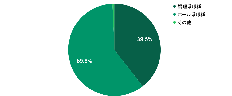 2026年3月の応募実績における職種別グラフ：調理系職種が39.5%、ホール系職種が59.8%を占める