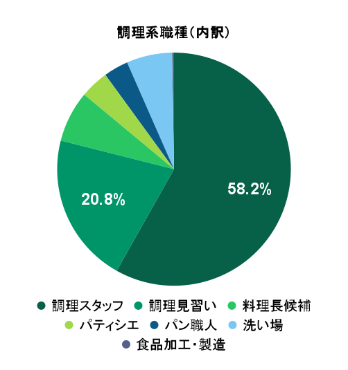 2026年4月の応募実績における調理系職種別グラフ
