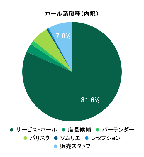 2026年4月の応募実績におけるホール系職種別グラフ