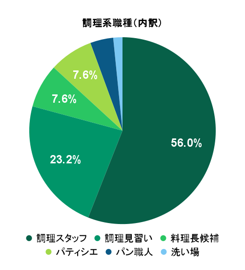 2026年4月の応募実績における調理系職種別グラフ