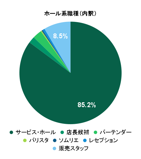 2026年4月の応募実績におけるホール系職種別グラフ