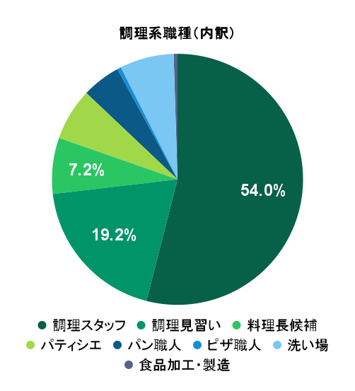 2026年4月の応募実績における調理系職種別グラフ